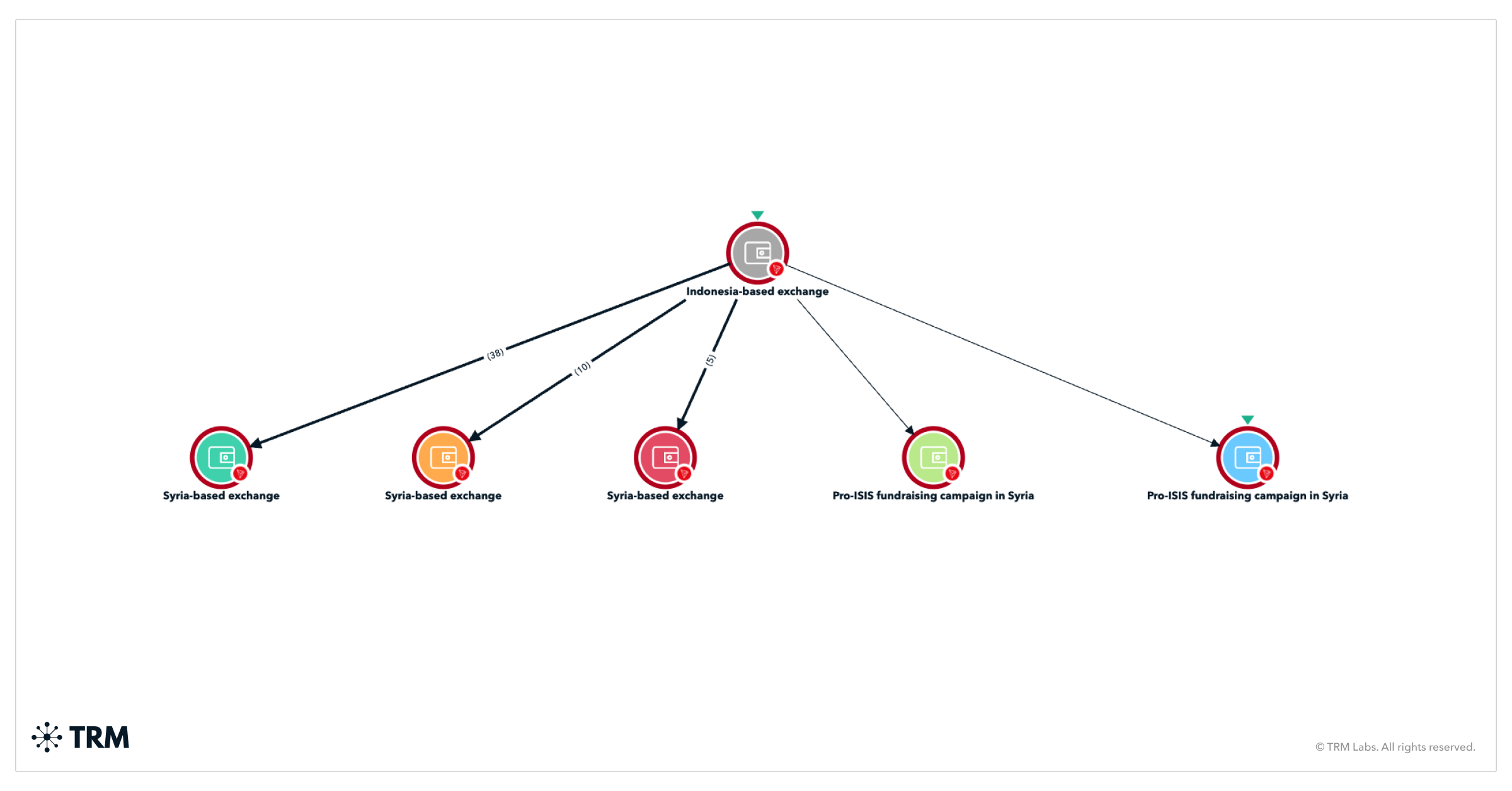 TRM Finds Mounting Evidence of Crypto Use by ISIS and its Supporters in